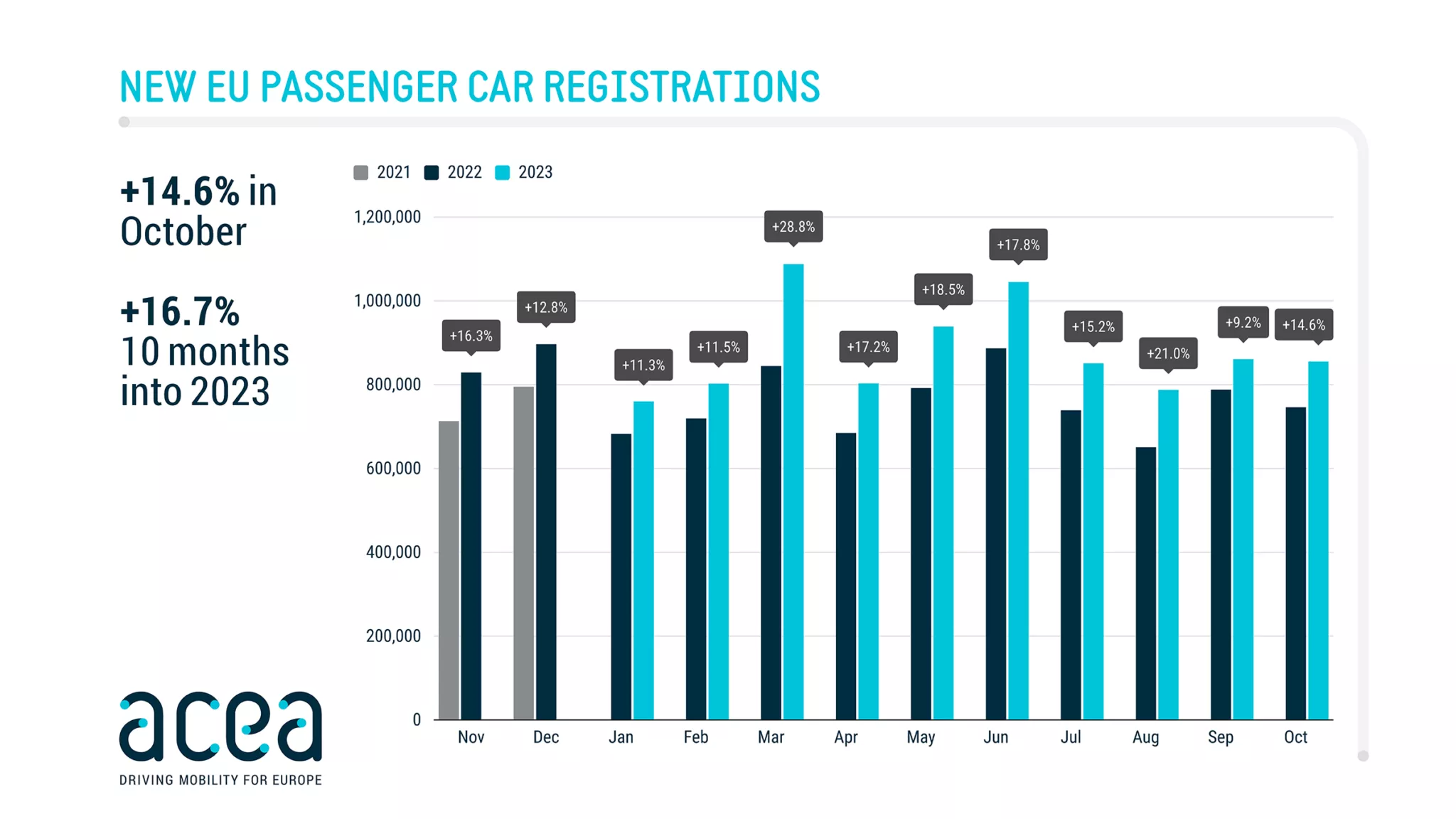 Расте продажбата на нови возила во ЕУ, ЕВ со 14,2% удел
